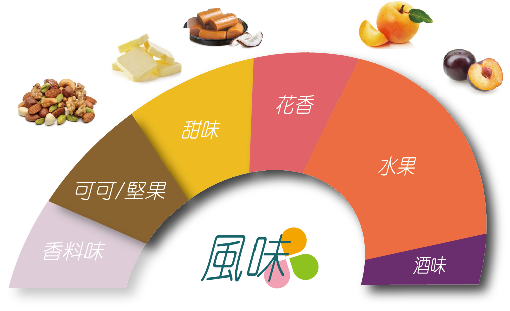 蜜桃樂園的風味輪水蜜桃香氣 杏桃 草莓奶昔香氣甜感